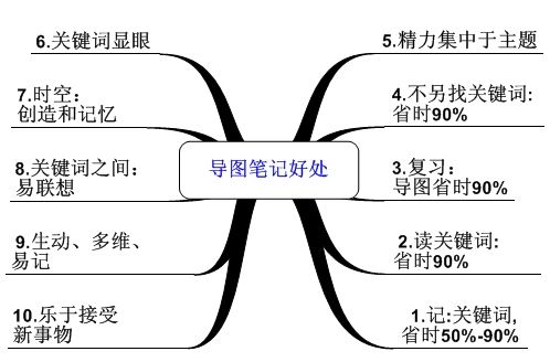 思維導圖筆記的好處