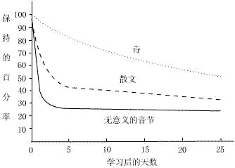 艾賓浩斯記憶曲線—— 精英特速讀記憶訓練網
